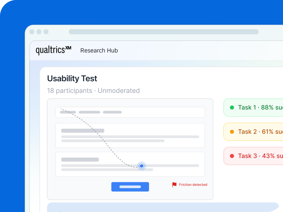 Qualtrics XM Research Hub usability test with 18 participants showing task success rates of 88%, 61%, and 43%, with a friction point detected.