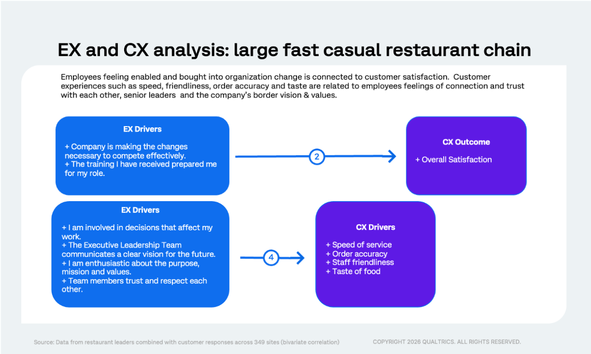 Ex and CX linkages for a fast casual chain