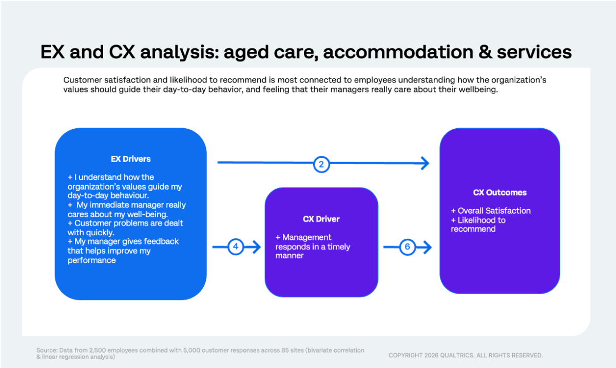 analytical pathways for an aged care group