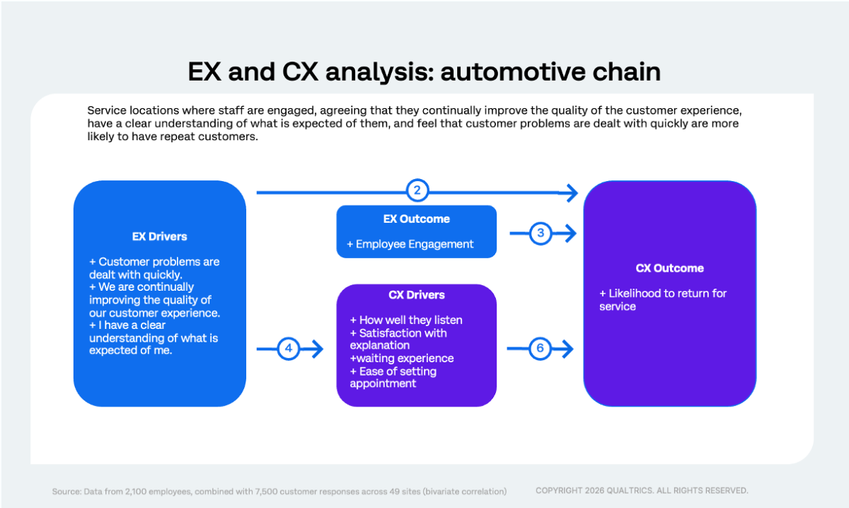 EX and CX linkages for an auto chain