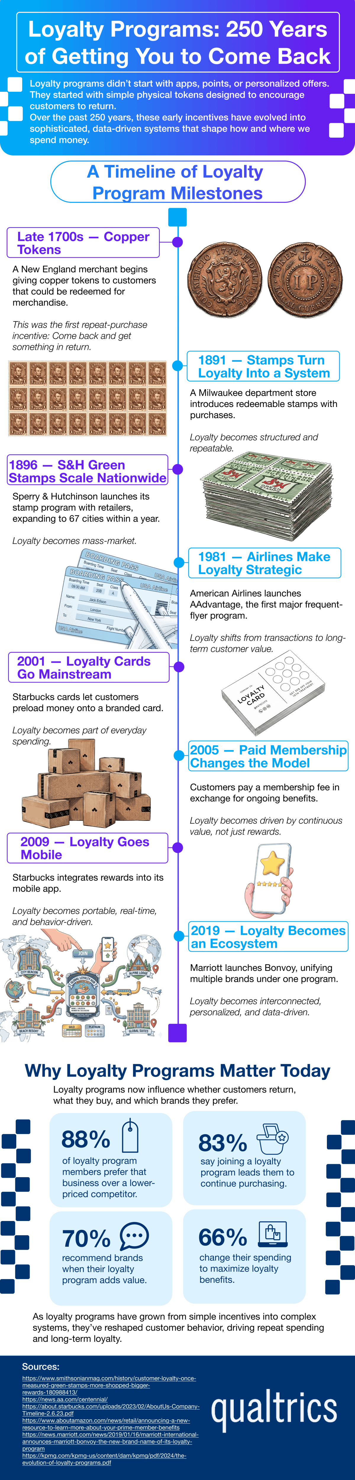 Infographic showing 250 years of customer loyalty program history and key statistics