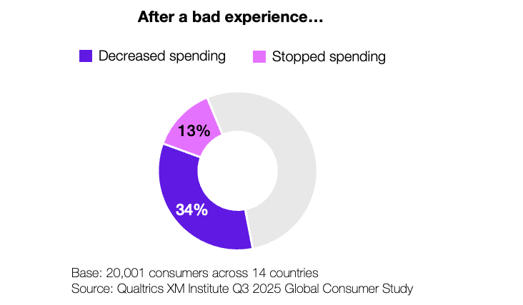 A donut graph title "After a bad experience..." that shows 34% of consumers decreased spending and 13% stopped spending with a company after a bad experience. Data from Qualtrics XM Institute Q3 2025 Global Consumer Study