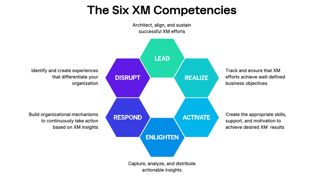 the six xm competencies: Lead, Realize, Activate, Enlighten, Respond, Disrupt
