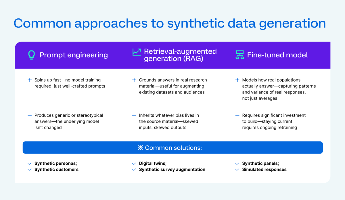Approaches to synthetic data generation