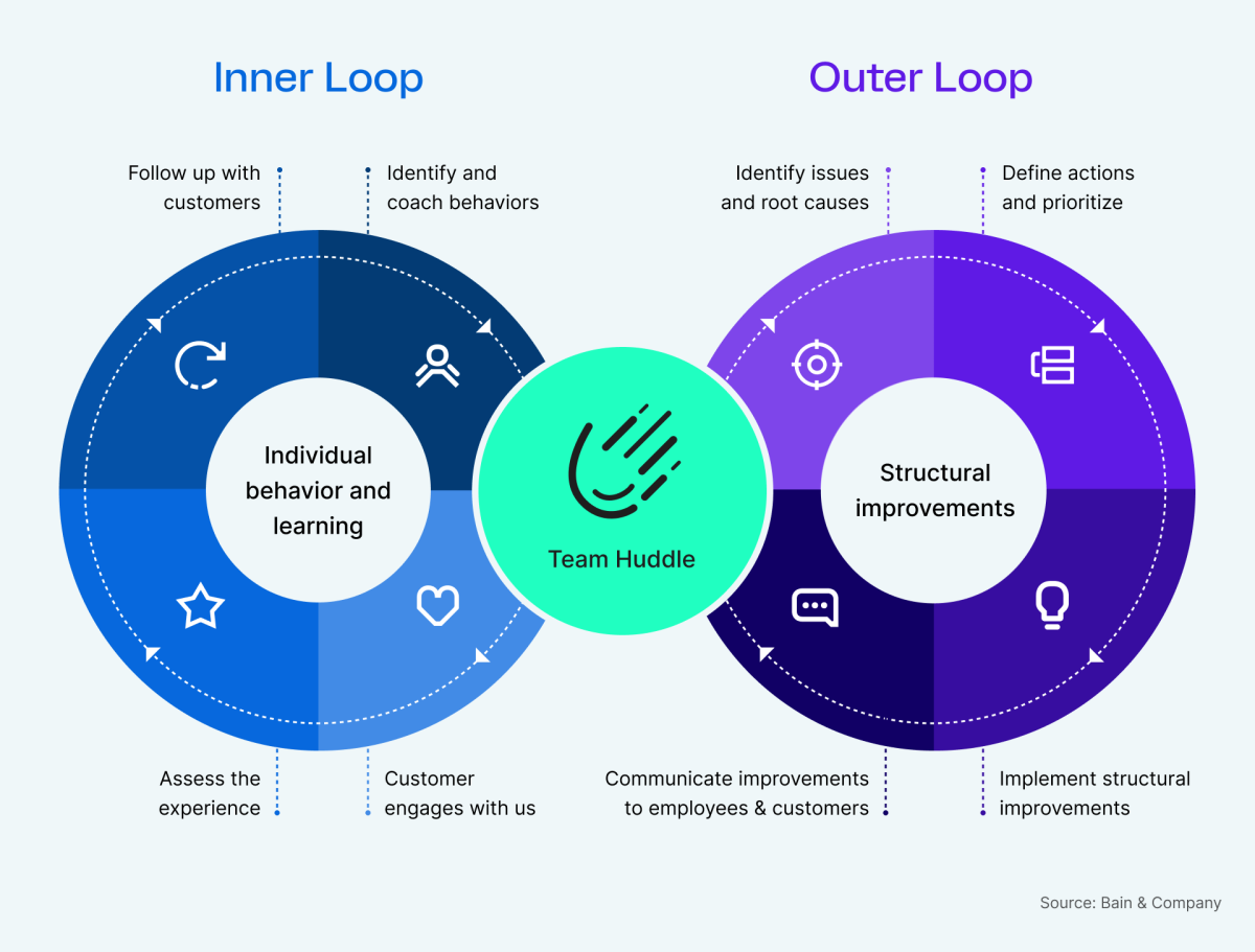 Diagram showing Bain & Company's Inner and Outer Loop model, a part of its Net Promoter Score model.