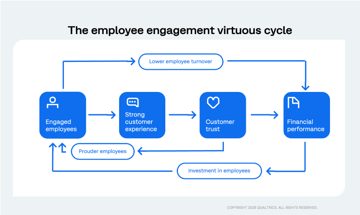the employee engagement virtuous cycle, from engaged employees to strong financial results