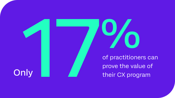 Only 17% of practitioners can actually prove the value of their CX program
