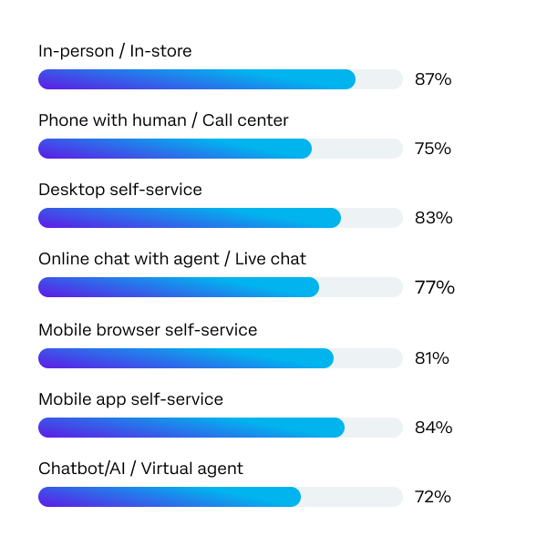 Channel Consumers: OSAT Top 2 Box   In-person / In-store 87%   Phone with human / Call center 75%   Desktop self-service 83%   Online chat with agent / Live chat 77%   Mobile browser self-service 81%   Mobile app self-service 84%   Chatbot/AI / Virtual agent 72%