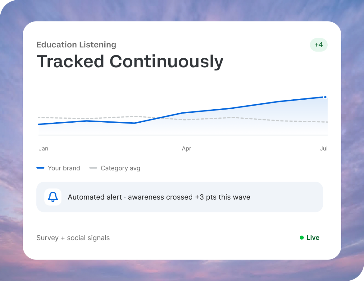Brand Listening - Tracked Continuously. Line chart showing Your brand vs Category average over time.