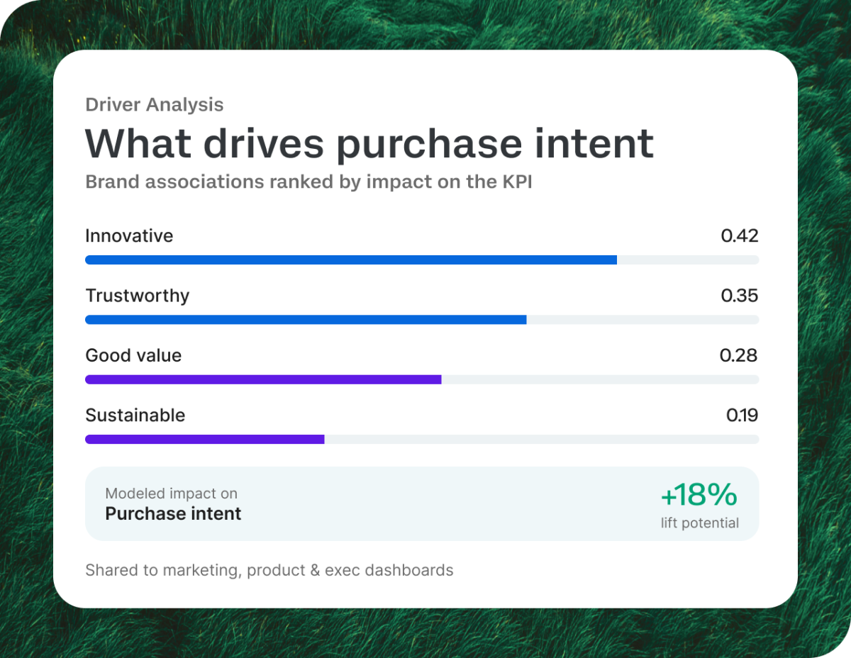 Driver Analysis report: What drives purchase intent - Brand associations ranked by impact on the KPI.
