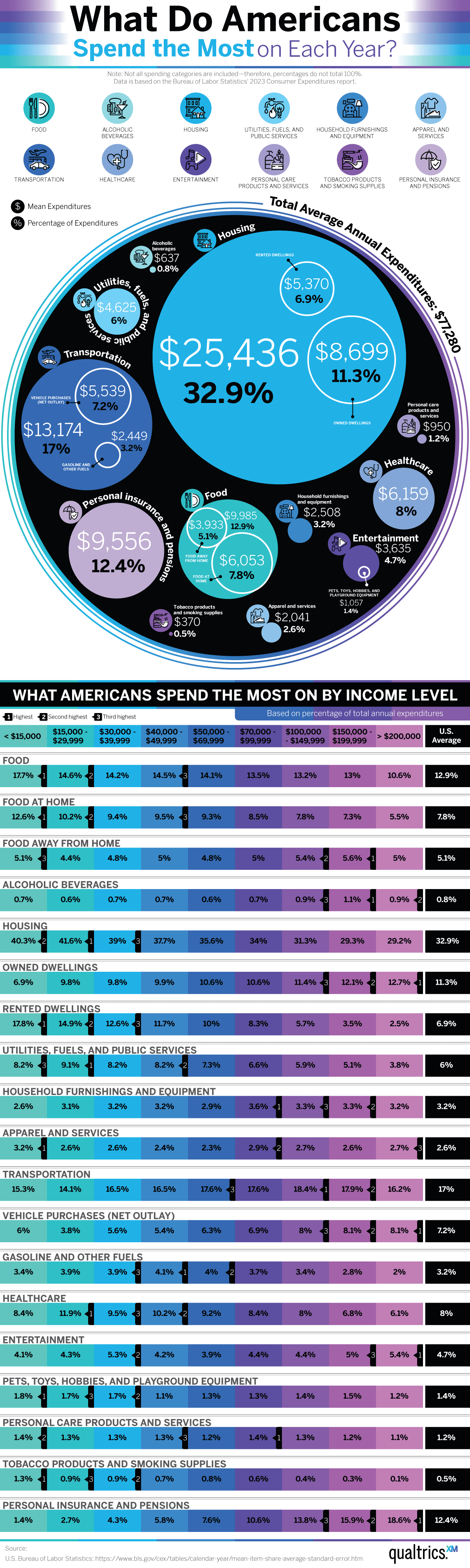 What Do Americans Spend the Most on Each Year? - Qualtrics Customer Experience - Infographic