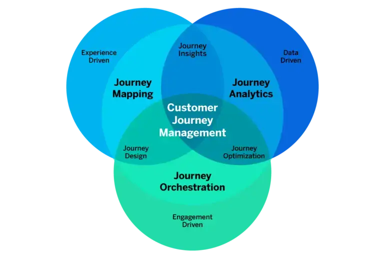 Customer journey management venn diagram