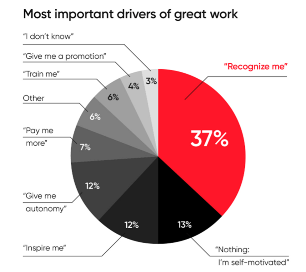 Most important drivers of great work