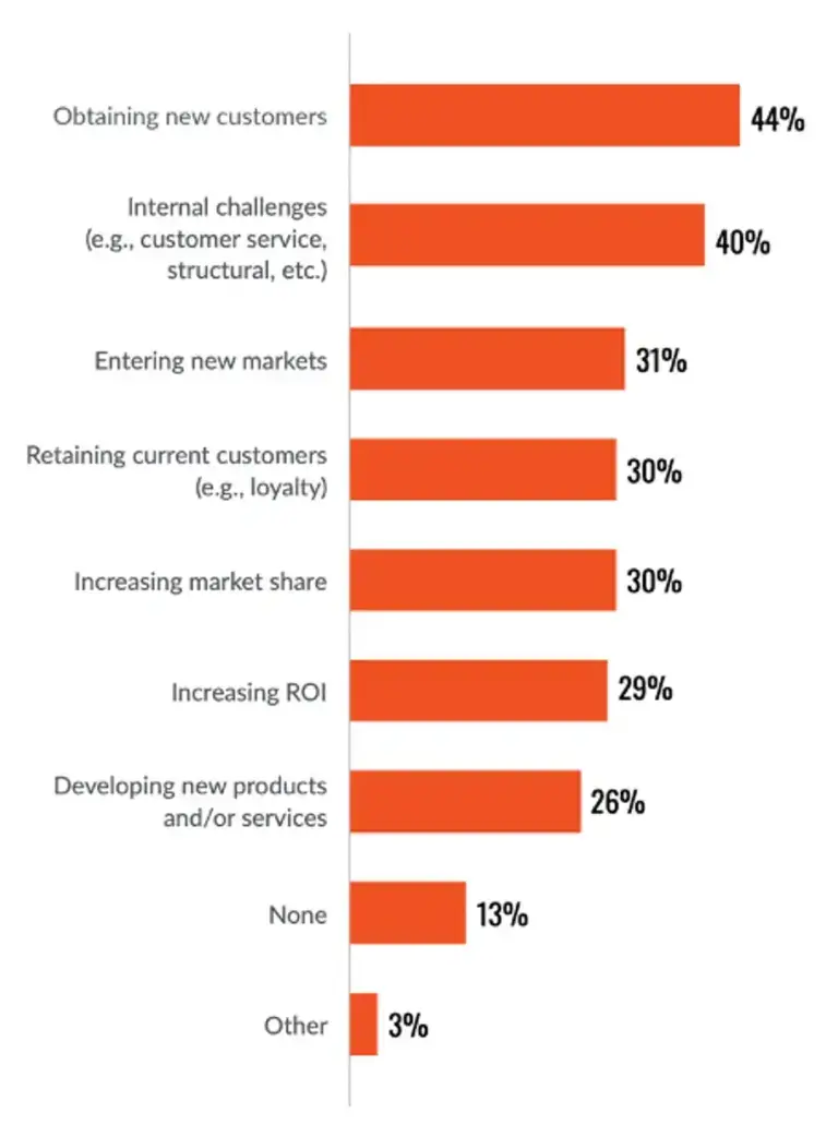 modern business challenges statistics