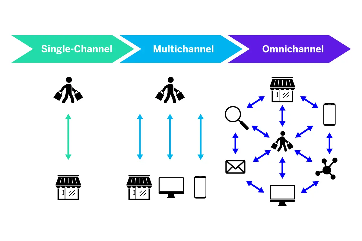 Icons in a graph that represent single vs multi vs omnichannel customer experience