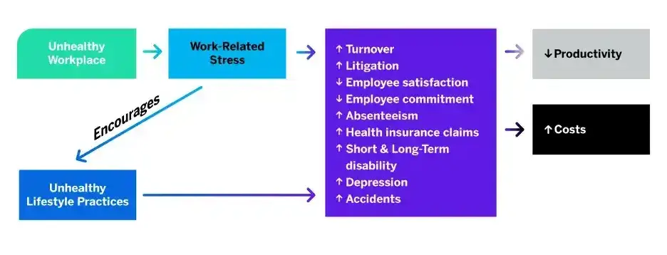 unhealthy workplace diagram